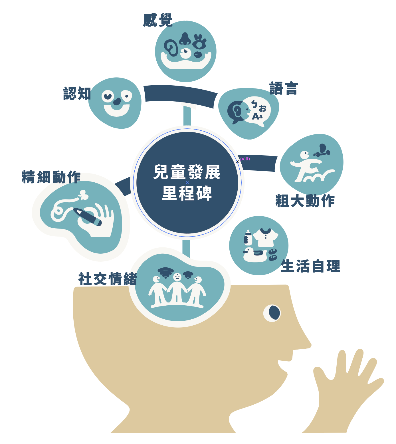 嬰幼兒全面向發展檢測 安兒康小兒專科診所