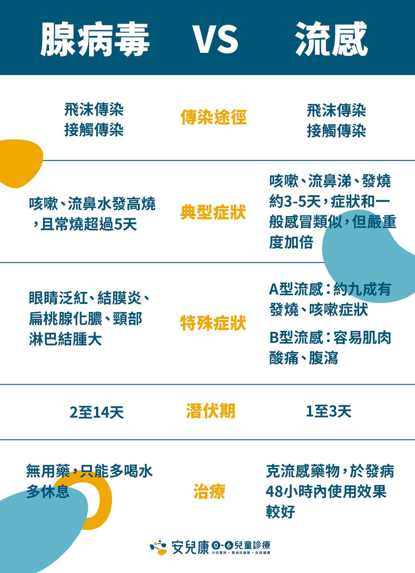 腺病毒和流感 該怎麼分辨呢 安兒康小兒專科診所